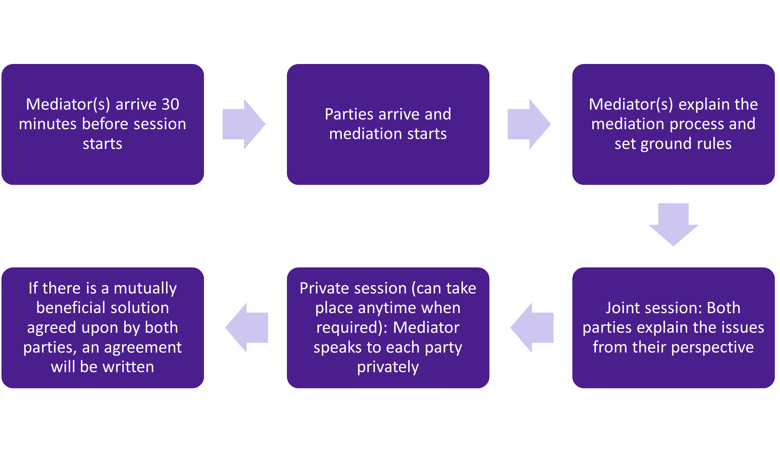 Mediation Flow Chart